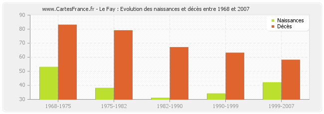 Le Fay : Evolution des naissances et décès entre 1968 et 2007